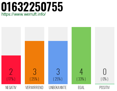 Rufnummer 01632250755 Telefonnummer 01632250755