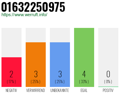 Telefonnummer 01632250975