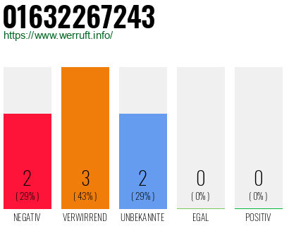 Telefonnummer 01632267243