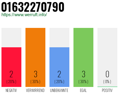Telefonnummer 01632270790