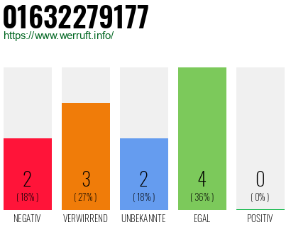 Rufnummer 01632279177 Telefonnummer 01632279177