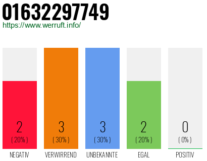 Rufnummer 01632297749 Telefonnummer 01632297749