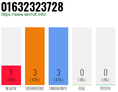 Telefonnummer 01632323728