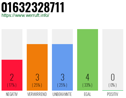 Rufnummer 01632328711 Telefonnummer 01632328711