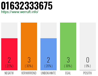 Rufnummer 01632333675 Telefonnummer 01632333675