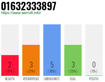 Rufnummer 01632333897 Telefonnummer 01632333897