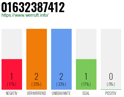 Telefonnummer 01632387412