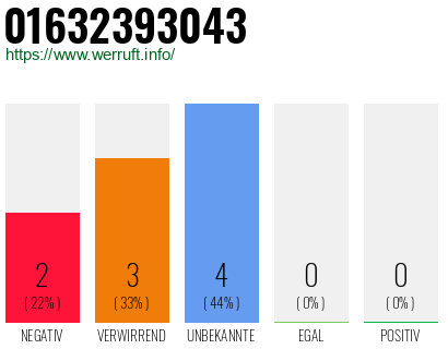 Rufnummer 01632393043 Telefonnummer 01632393043