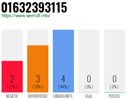Rufnummer 01632393115 Telefonnummer 01632393115