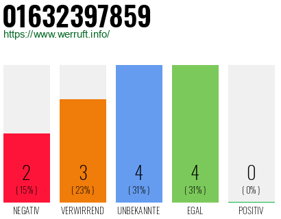 Telefonnummer 01632397859