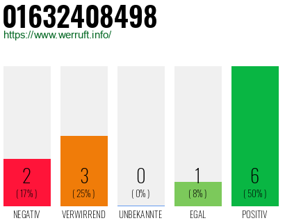 Rufnummer 01632408498 Telefonnummer 01632408498