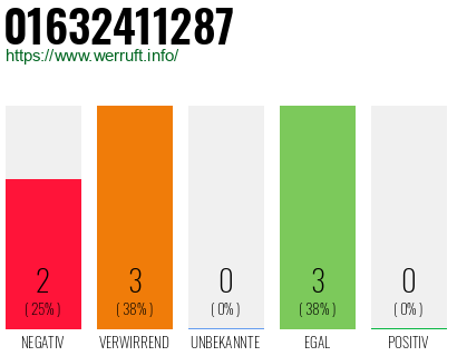 Rufnummer 01632411287 Telefonnummer 01632411287