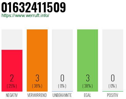 Rufnummer 01632411509 Telefonnummer 01632411509