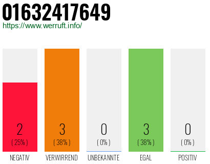 Telefonnummer 01632417649