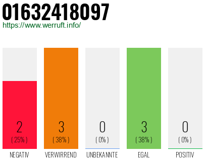 Rufnummer 01632418097 Telefonnummer 01632418097