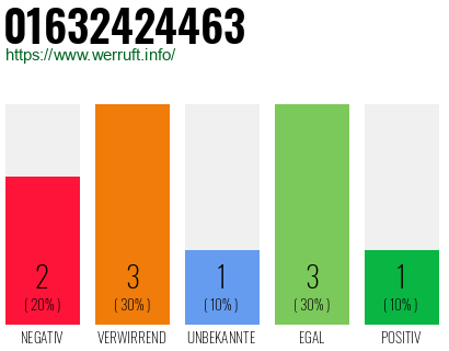 Rufnummer 01632424463 Telefonnummer 01632424463