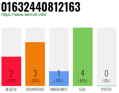 Rufnummer 01632440812163 Telefonnummer 01632440812163