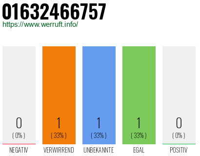 Telefonnummer 01632466757
