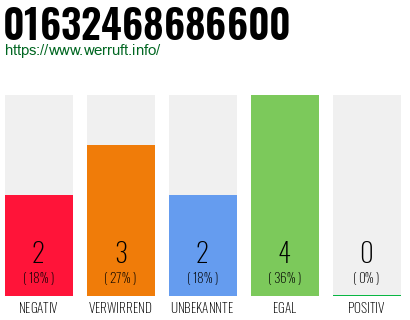 Rufnummer 01632468686600 Telefonnummer 01632468686600