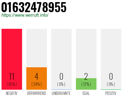 Rufnummer 01632478955 Telefonnummer 01632478955