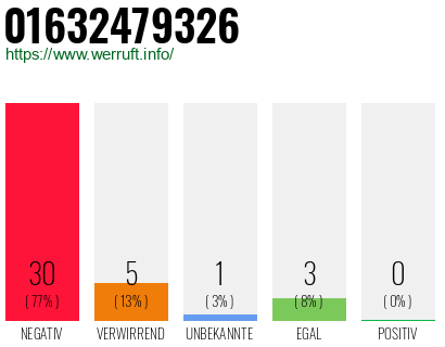Rufnummer 01632479326 Telefonnummer 01632479326