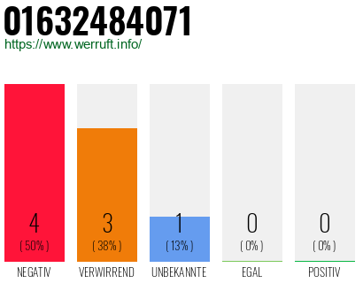 Rufnummer 01632484071 Telefonnummer 01632484071