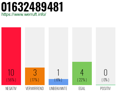 Rufnummer 01632489481 Telefonnummer 01632489481