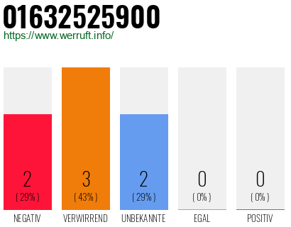 Rufnummer 01632525900 Telefonnummer 01632525900