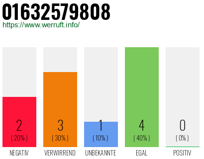 Rufnummer 01632579808 Telefonnummer 01632579808
