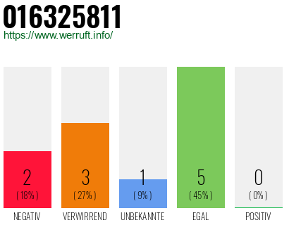 Rufnummer 016325811 Telefonnummer 016325811