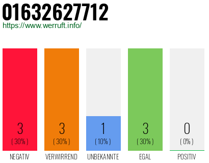 Rufnummer 01632627712 Telefonnummer 01632627712