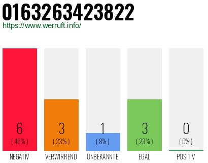 Rufnummer 0163263423822 Telefonnummer 0163263423822