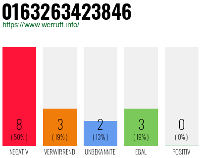 Rufnummer 0163263423846 Telefonnummer 0163263423846