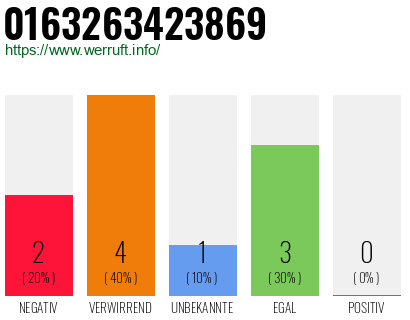 Rufnummer 0163263423869 Telefonnummer 0163263423869