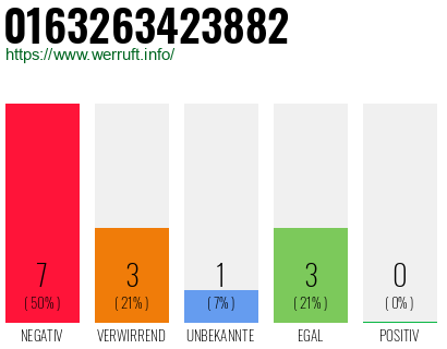 Rufnummer 0163263423882 Telefonnummer 0163263423882