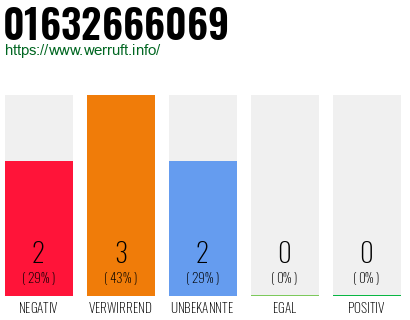 Rufnummer 01632666069 Telefonnummer 01632666069