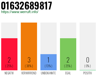 Telefonnummer 01632689817