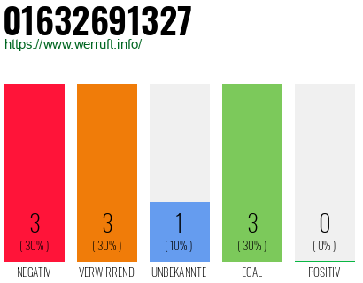 Rufnummer 01632691327 Telefonnummer 01632691327