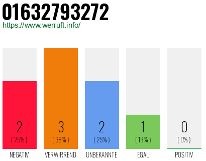 Rufnummer 01632793272 Telefonnummer 01632793272