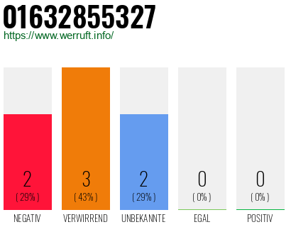 Rufnummer 01632855327 Telefonnummer 01632855327