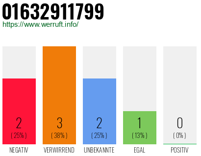Rufnummer 01632911799 Telefonnummer 01632911799