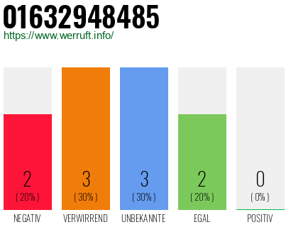 Telefonnummer 01632948485