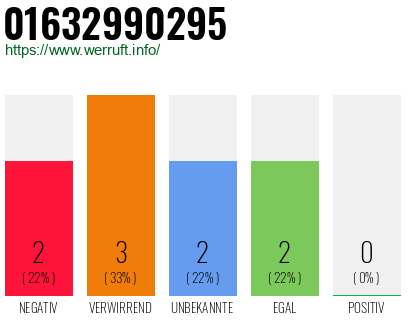 Rufnummer 01632990295 Telefonnummer 01632990295