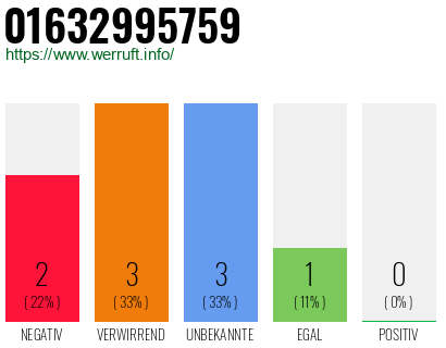 Rufnummer 01632995759 Telefonnummer 01632995759