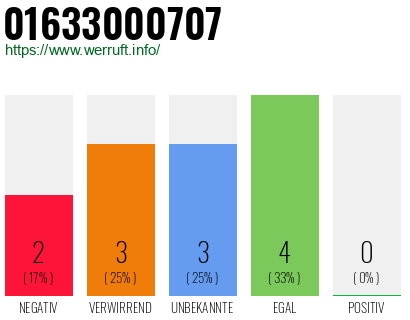 Rufnummer 01633000707 Telefonnummer 01633000707
