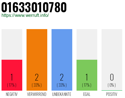 Rufnummer 01633010780 Telefonnummer 01633010780