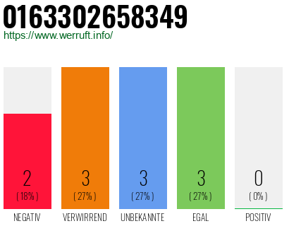 Rufnummer 0163302658349 Telefonnummer 0163302658349