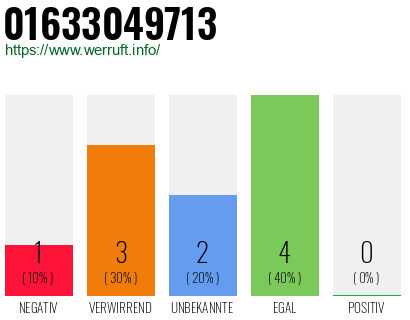 Telefonnummer 01633049713