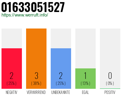 Rufnummer 01633051527 Telefonnummer 01633051527