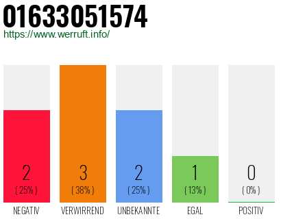 Rufnummer 01633051574 Telefonnummer 01633051574